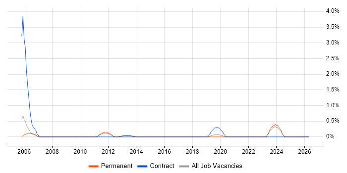 Lean Manufacturing job vacancy trend in Crawley