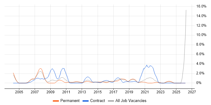 Legacy Systems job vacancy trend in Crawley