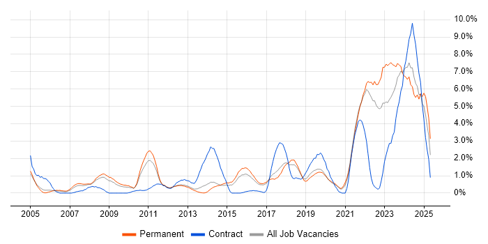 Job vacancy trend for Legal in Crawley Job vacancy trend for Legal in Crawley