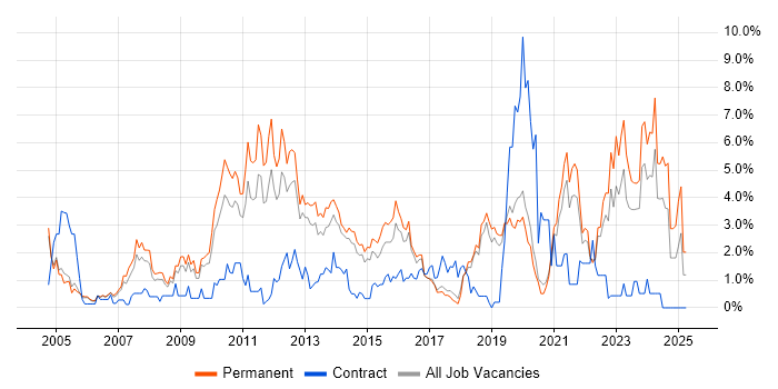Job vacancy trend for Line Management in Crawley