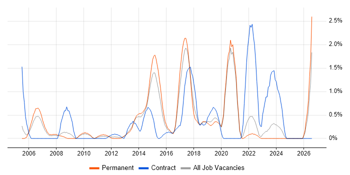 Linux Engineer job vacancy trend in Crawley