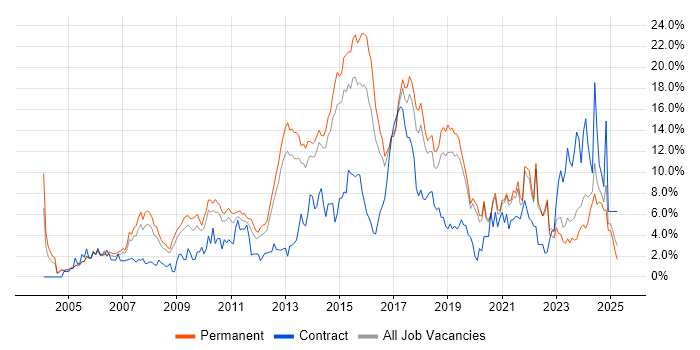 Job vacancy trend for Linux in Crawley