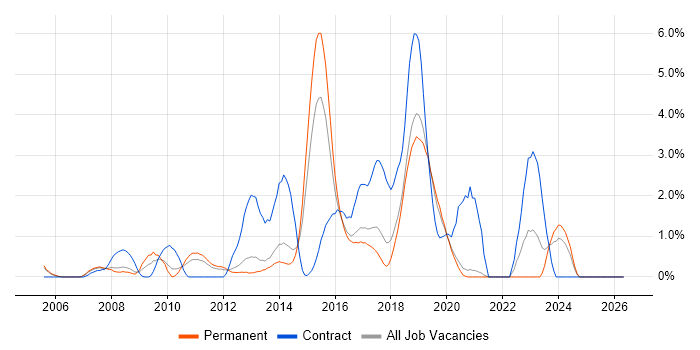 Load Balancing job vacancy trend in Crawley