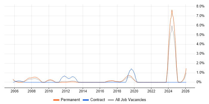 Local Government job vacancy trend in Crawley