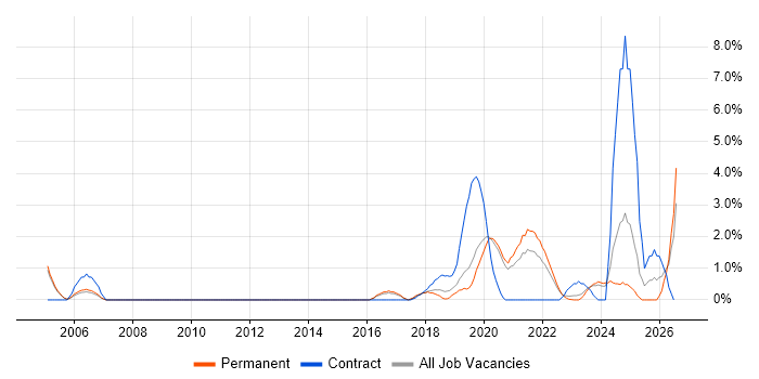Machine Learning job vacancy trend in Crawley