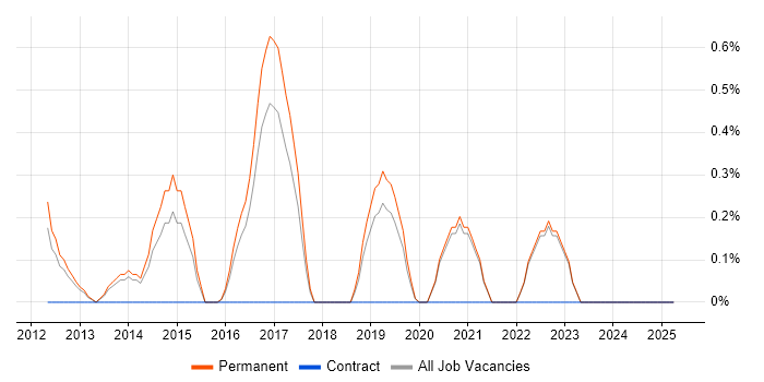 Job vacancy trend for Magento in Crawley
