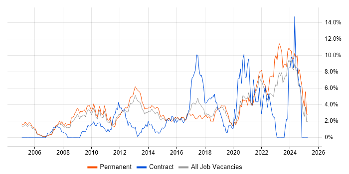 Job vacancy trend for Management Information System in Crawley Job vacancy trend for Management Information System in Crawley