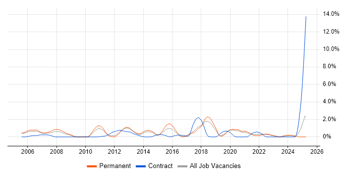 Job vacancy trend for Manual Testing in Crawley Job vacancy trend for Manual Testing in Crawley