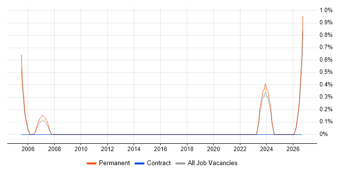 Manufacturing Engineering job vacancy trend in Crawley