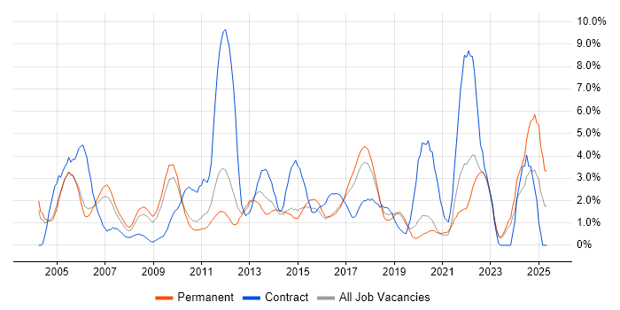 Job vacancy trend for Manufacturing in Crawley