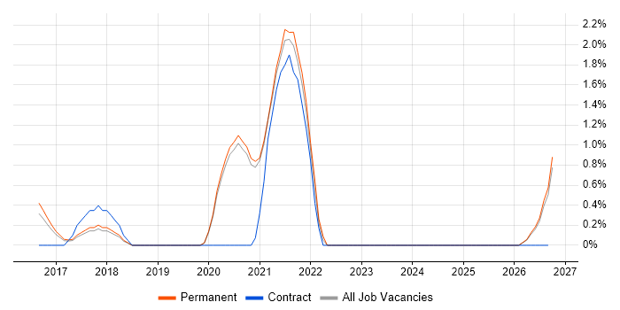 Marketing Automation job vacancy trend in Crawley