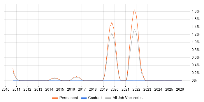 Marketing Technology job vacancy trend in Crawley