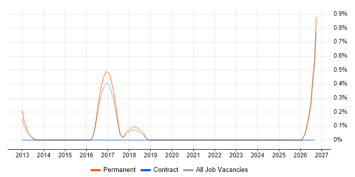 Marketo job vacancy trend in Crawley