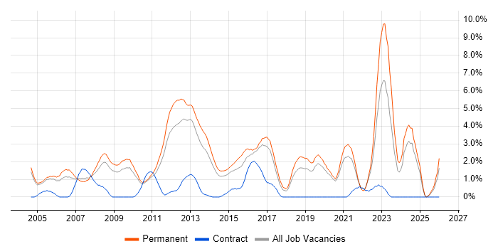 Mathematics job vacancy trend in Crawley