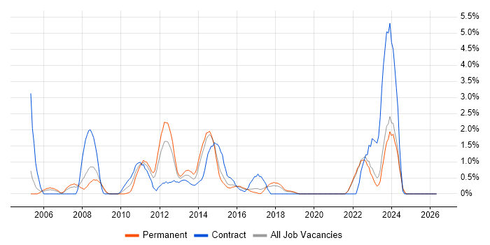 Matrix Management job vacancy trend in Crawley