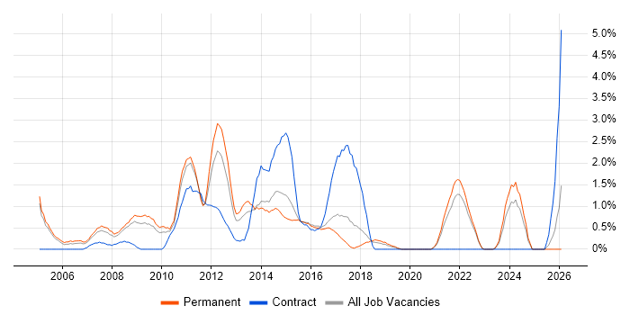 Matrix Organization job vacancy trend in Crawley