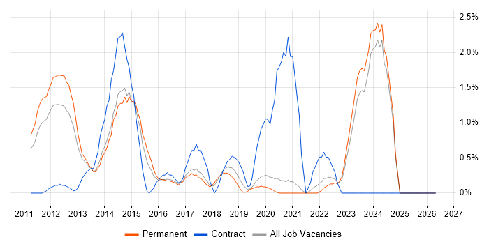 MCITP job vacancy trend in Crawley