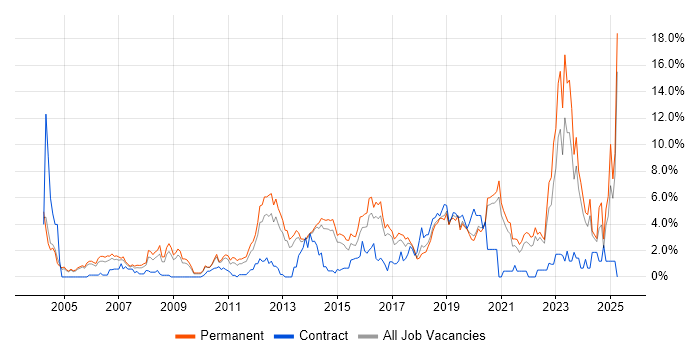 Job vacancy trend for Mentoring in Crawley Job vacancy trend for Mentoring in Crawley