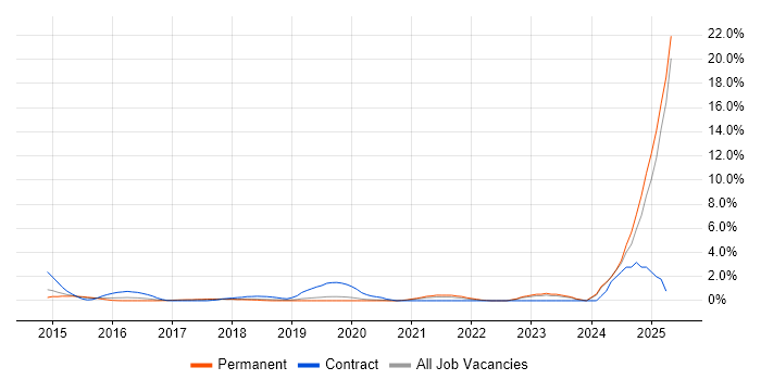 Job vacancy trend for Meraki in Crawley Job vacancy trend for Meraki in Crawley