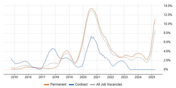 Job vacancy trend for Microservices in Crawley Job vacancy trend for Microservices in Crawley