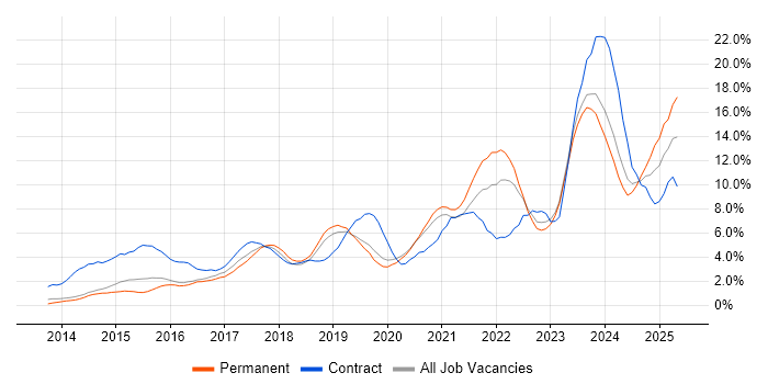 Job vacancy trend for Microsoft 365 in Crawley Job vacancy trend for Microsoft 365 in Crawley