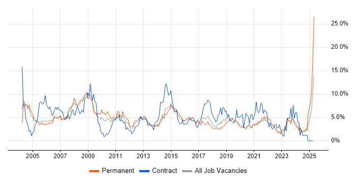 Job vacancy trend for Microsoft Exchange in Crawley