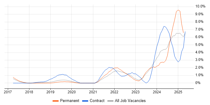 Job vacancy trend for Microsoft Intune in Crawley Job vacancy trend for Microsoft Intune in Crawley
