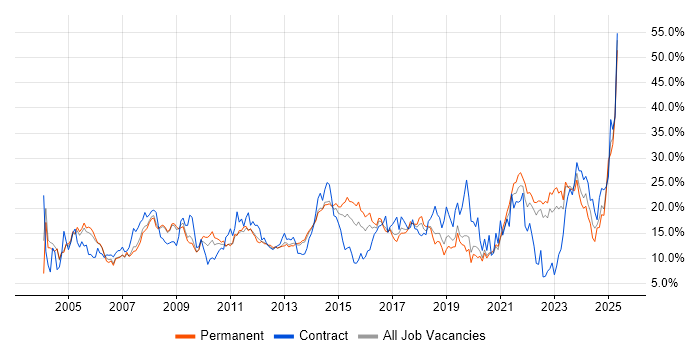 Job vacancy trend for Microsoft in Crawley Job vacancy trend for Microsoft in Crawley