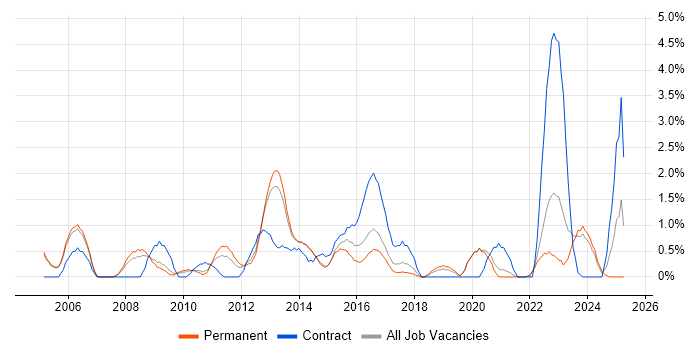 Job vacancy trend for Middleware in Crawley Job vacancy trend for Middleware in Crawley