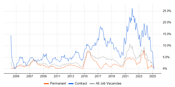 Job vacancy trend for Migration in Crawley Job vacancy trend for Migration in Crawley