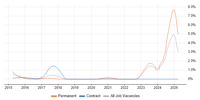 Job vacancy trend for Mimecast in Crawley Job vacancy trend for Mimecast in Crawley