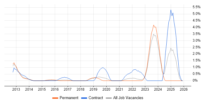 Mobile Device Management job vacancy trend in Crawley