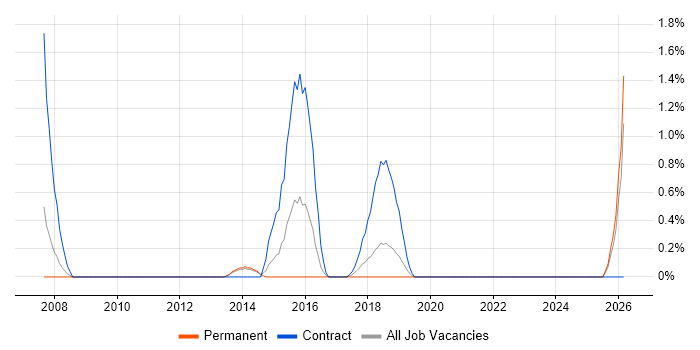 Mobile Engineer job vacancy trend in Crawley