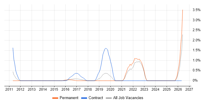 MobileIron job vacancy trend in Crawley