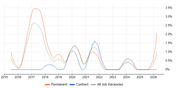 MongoDB job vacancy trend in Crawley