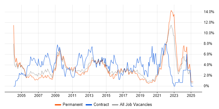 Job vacancy trend for Microsoft Excel in Crawley