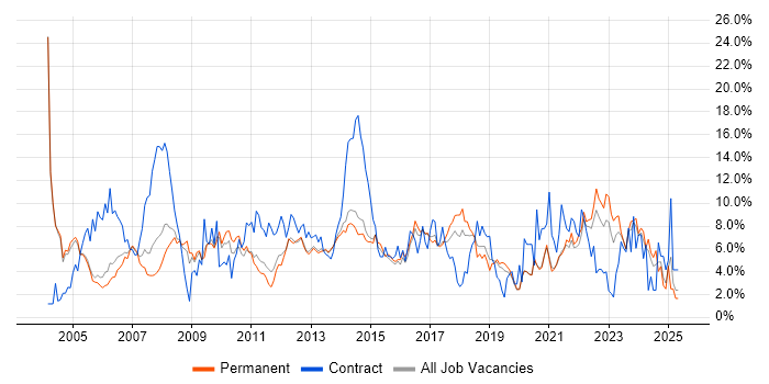 Job vacancy trend for Microsoft Office in Crawley