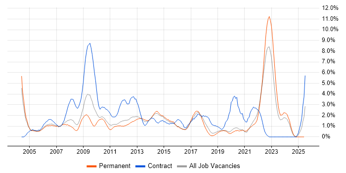 Job vacancy trend for Microsoft PowerPoint in Crawley Job vacancy trend for Microsoft PowerPoint in Crawley