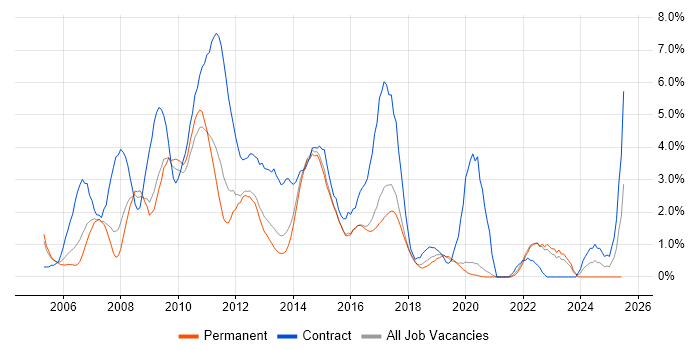 Job vacancy trend for Microsoft Project in Crawley Job vacancy trend for Microsoft Project in Crawley