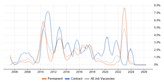 MS Visio job vacancy trend in Crawley
