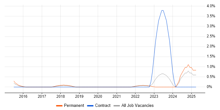 Job vacancy trend for MuleSoft in Crawley Job vacancy trend for MuleSoft in Crawley