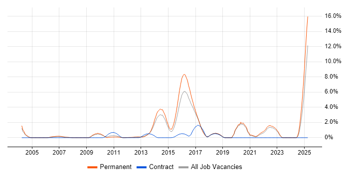 Job vacancy trend for Multithreaded Programming in Crawley Job vacancy trend for Multithreaded Programming in Crawley