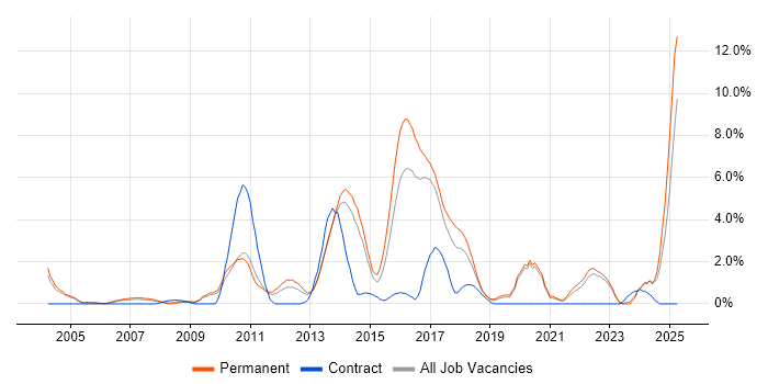 Job vacancy trend for Multithreading in Crawley Job vacancy trend for Multithreading in Crawley
