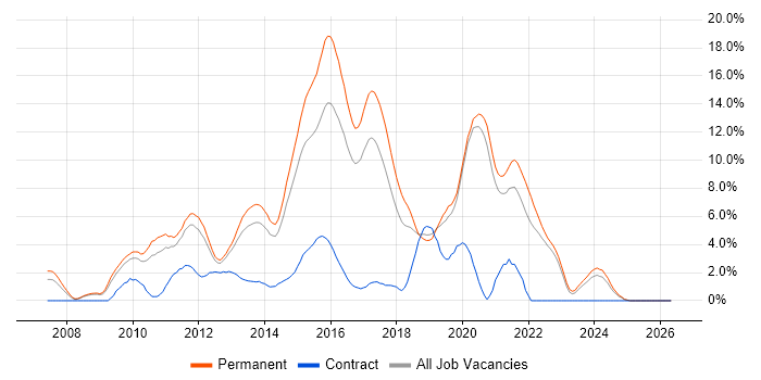 MVC job vacancy trend in Crawley