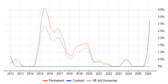 MVVM job vacancy trend in Crawley