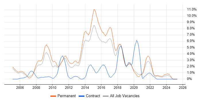 Job vacancy trend for MySQL in Crawley