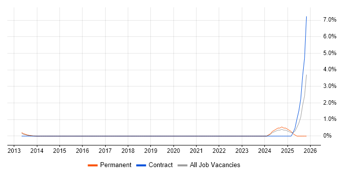 Natural Language Processing job vacancy trend in Crawley