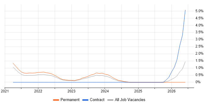 NCSC job vacancy trend in Crawley