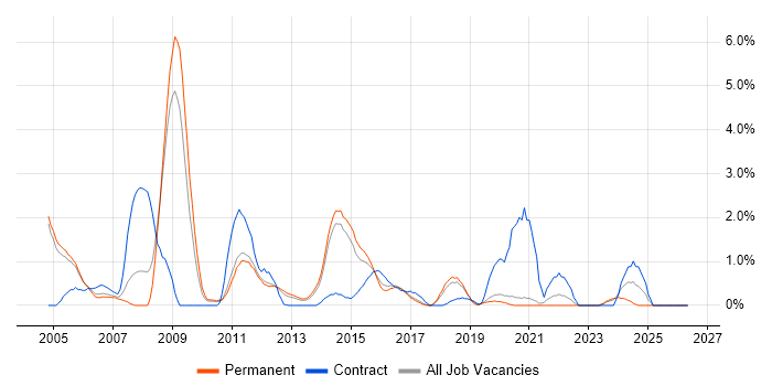 NetBackup job vacancy trend in Crawley