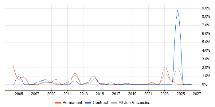 Network Management job vacancy trend in Crawley